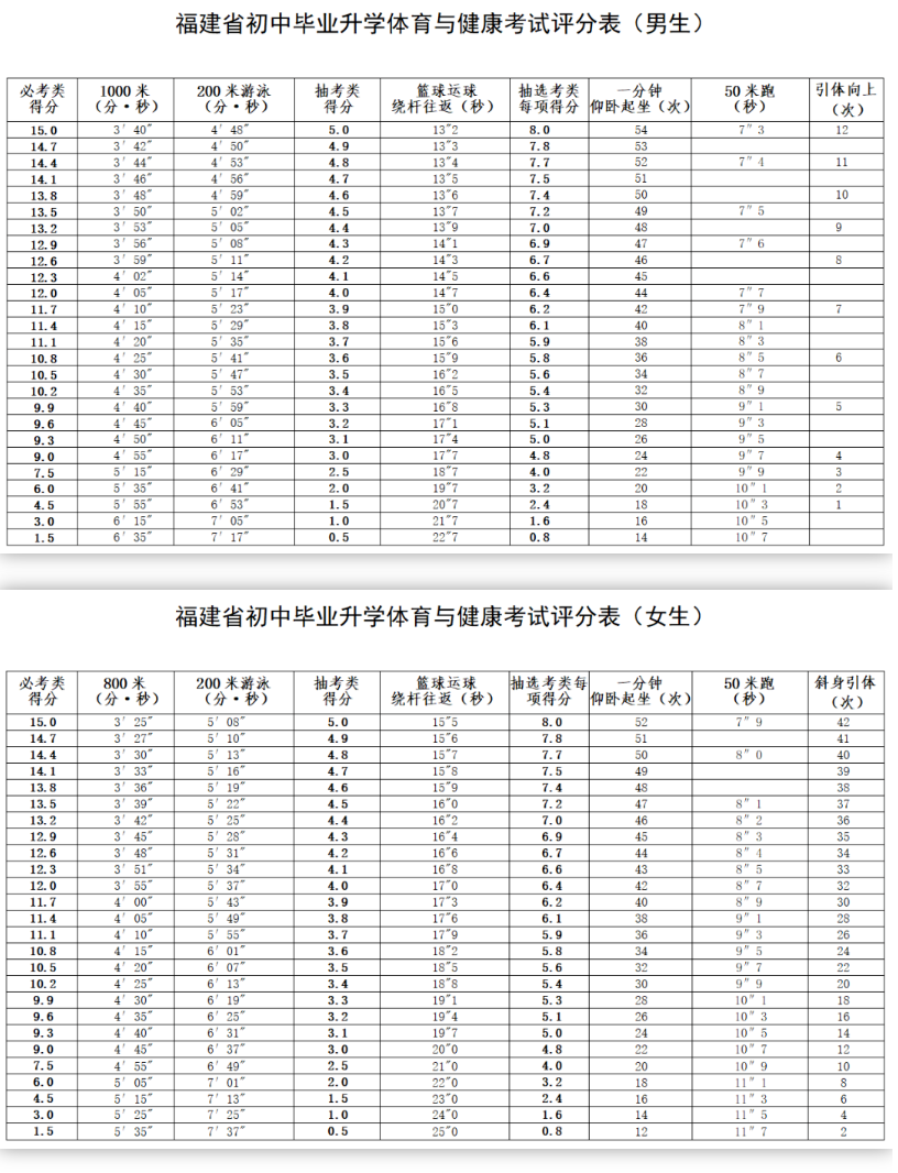 2024年福州市體育中考方案發布！考試項目和評分標準出爐！