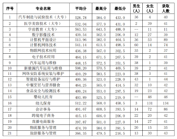 福建省連江職業(yè)中專學校錄取分數(shù)是多少?