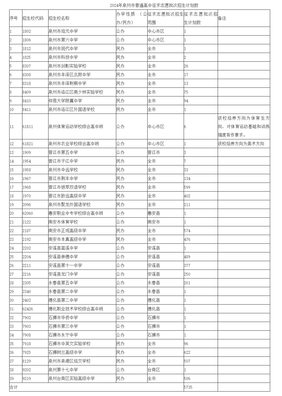 2024年泉州市普高征求志愿批次招生計劃數(shù)