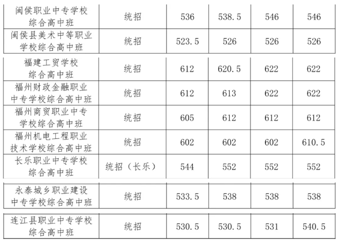 初升高資訊！2024年福建綜合高中班錄取分數線匯總！