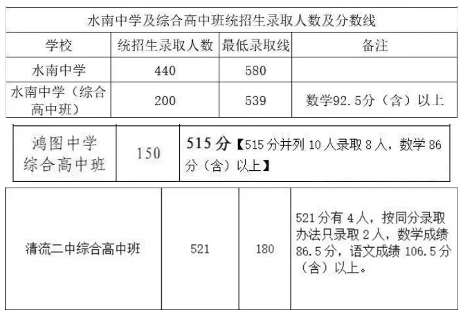初升高資訊！2024年福建綜合高中班錄取分數線匯總！