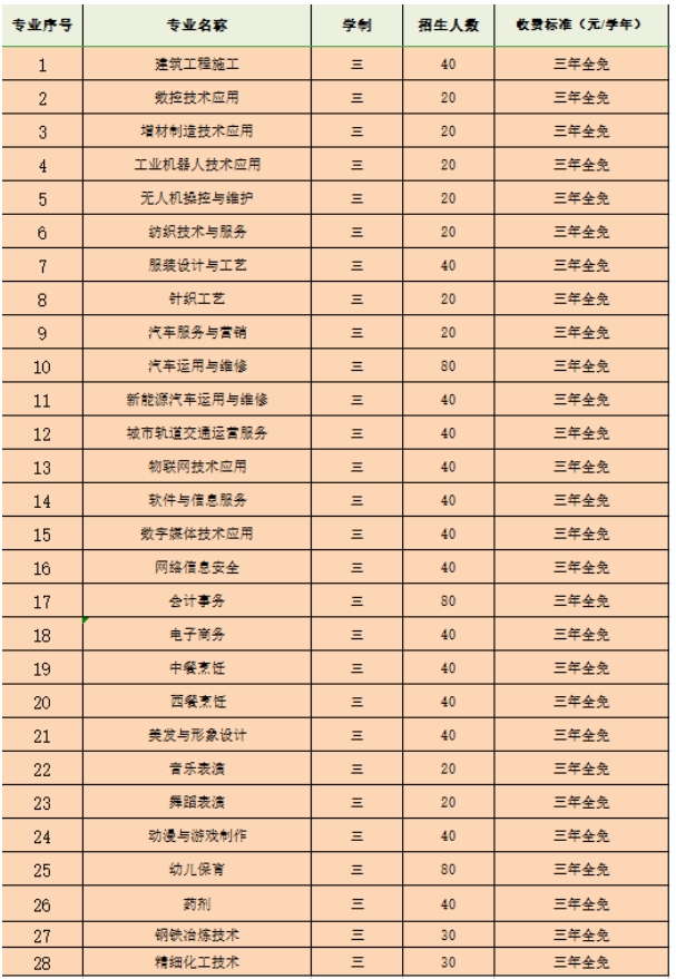 福建省長樂職業(yè)中專學校2024年三年制專業(yè)招生計劃